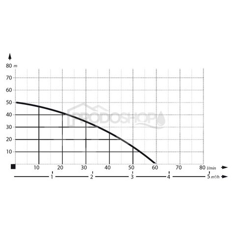 Curba puterii pompei: Hidrofor AJ 50/60 - 100L