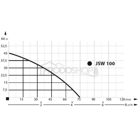 Curba puterii pompei: Pompa autoamorsantă JSW 100 cu accesorii