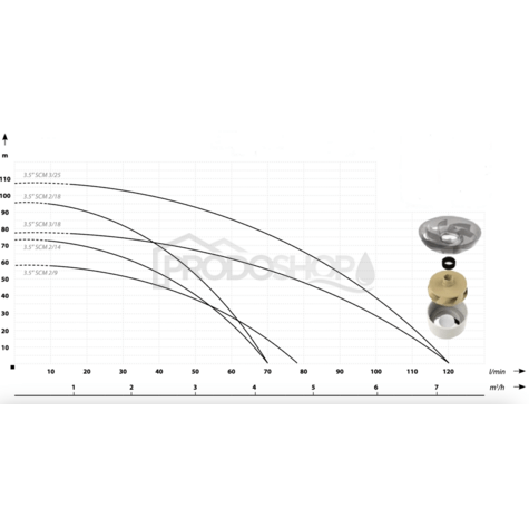 Curba puterii pompei: Centrala de apa menajera cu pompa submersibila 3.5