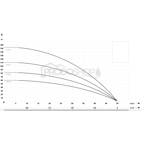 Curba puterii pompei: Centrala de apa menajera cu pompa submersibila 3Ti-15 / 200l - RTS cu presostat digital