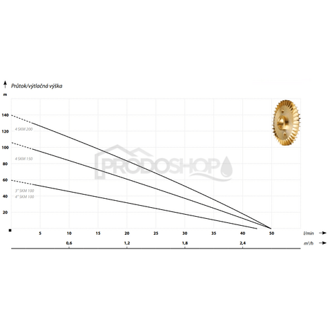 Curba puterii pompei: Pompă submersibilă SKM 150