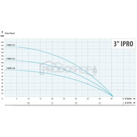 Curba puterii pompei: Hidrofor cu pompă submersibilă 3Ti-20 cu convertizor de frecvenţă - RTS