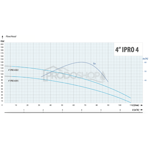 Curba puterii pompei: Centrala de apa menajera cu pompa submersibila 4