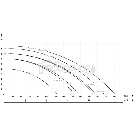 Curba puterii pompei: Namol submersibil, pompa de drenaj IP 550 INOX