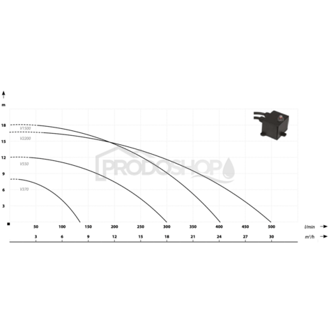 Curba puterii pompei: Set apă murdară - Pompă submersibilă apă murdară V 1500 cu furtun 20m