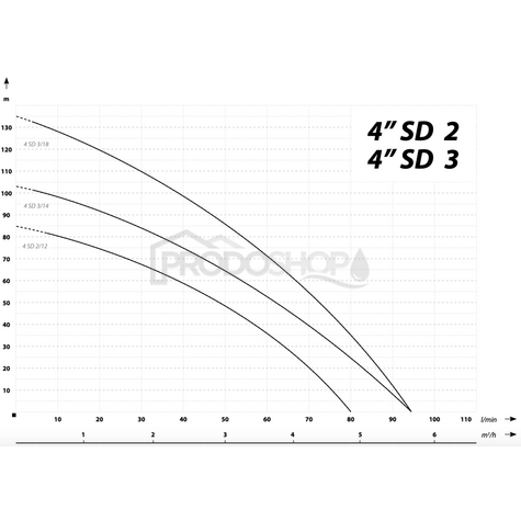 Curba puterii pompei: Pompa submersibila 4 SDm 3-18 - RTS