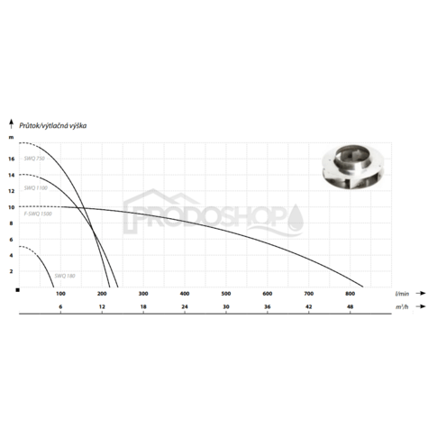 Curba puterii pompei: Set de namol - pompa submersibila de namol SWQ 750 cu furtun de 25m