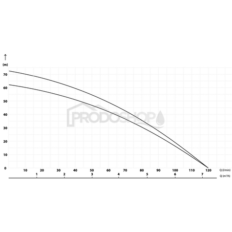 Curba puterii pompei: Hidrofor MH PRO 120/65  / 60l