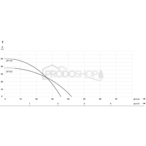 Curba puterii pompei: Pompa autoamorsanta DP 370 cu tub venturi
