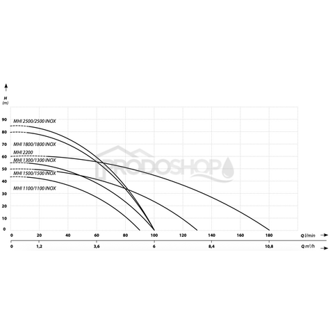 Curba puterii pompei: Hidrofor MHI 1500 inox / 50L cu IBO PRESS SX