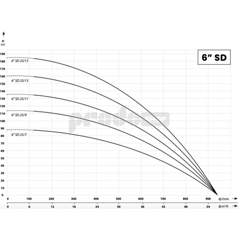 Curba puterii pompei: Pompa submersibila 6SD 25/11 - RTS