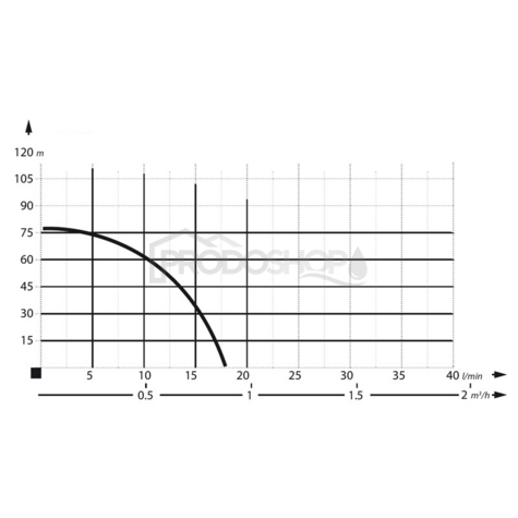 Curba puterii pompei: Pompă submersibilă  cu șurub IBO 3 SCR - 0,25