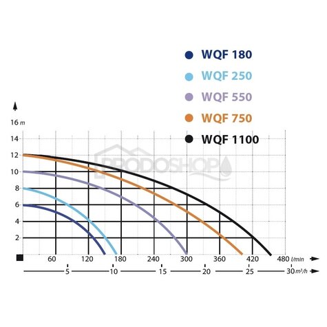 Curba puterii pompei: Set namol - pompa submersibila pentru namol IBO WQF 180 cu furtun 25m