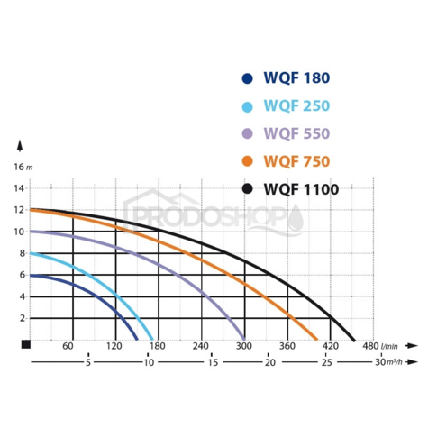 Curba puterii pompei: Set nămol - pompă submersibilă pentru nămol WQF 1100 cu furtun de 20 m