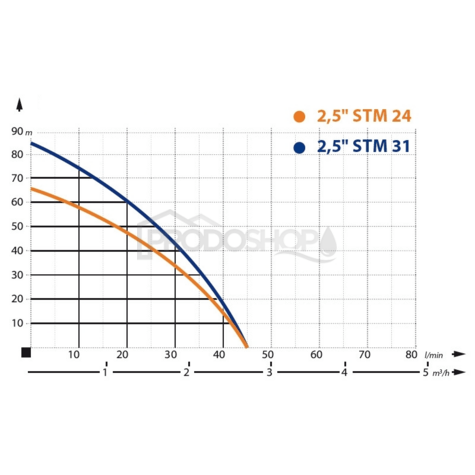 Curba puterii pompei: Pompă submersibilă automată 2,5