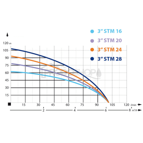 Curba puterii pompei: Instalație automată de apă menajeră cu pompă submersibilă 3” STM 24 cu ADARA 6- RTS