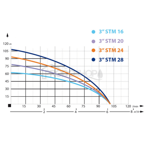 Curba puterii pompei: Centrala de apa menajera cu pompa submersibila 3