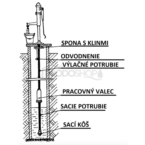 Diagrame de cablaj: Pompa STANDARD II cu un cilindru Ø 65mm permite pomparea apei de la o adancime de 23-30m