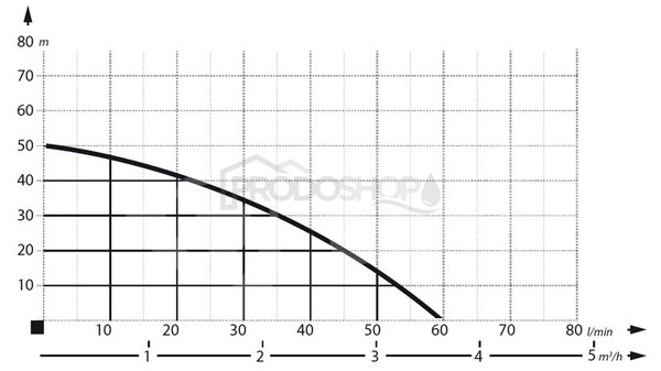 Curba puterii pompei: Hidrofor AJ 50/60 - 60L