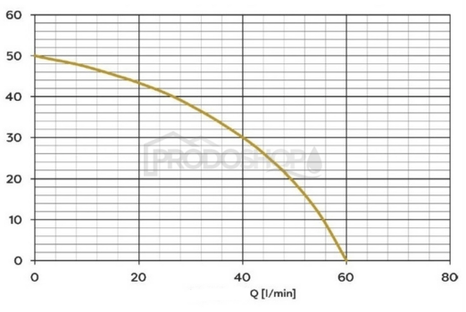 Curba puterii pompei: Pompa autoamorsantă Omnigena JY 1000 cu accesorii