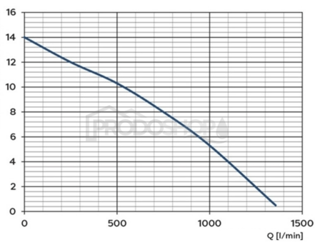 Curba puterii pompei: Pompă submersibilă pentru nămol WQ 75-5-2,2