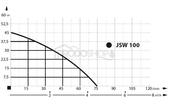 Curba puterii pompei: Pompa autoamorsantă JSW 100 cu accesorii