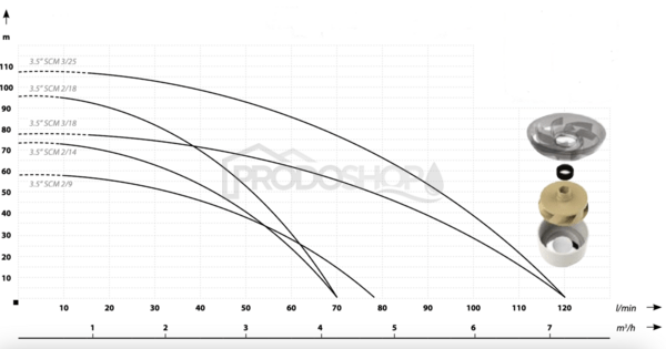 Curba puterii pompei: Centrala de apa menajera cu pompa submersibila 3.5