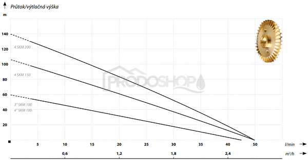 Curba puterii pompei: Pompa submersibila SKT 100