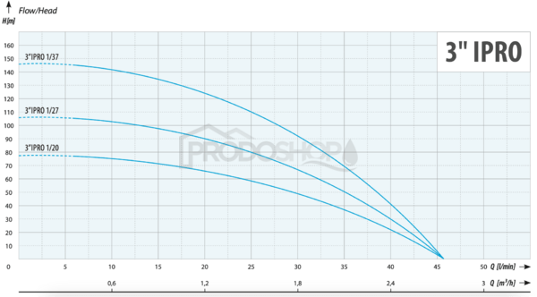 Curba puterii pompei: Hidrofor cu pompă submersibilă 3Ti-20 cu convertizor de frecvenţă - RTS