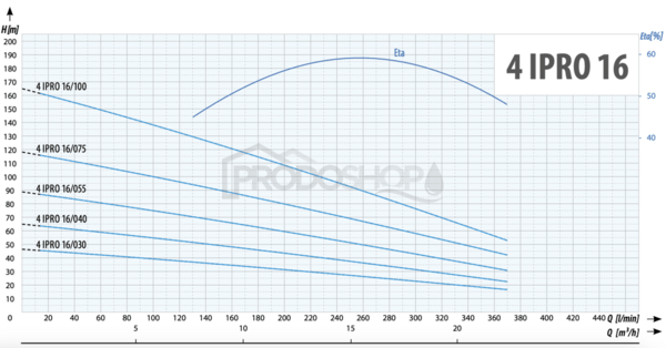 Curba puterii pompei: Pompa submersibilă 4 
