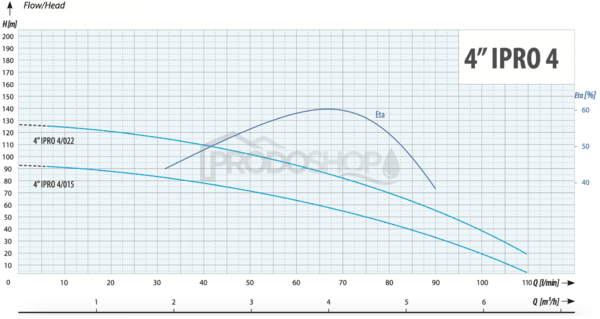 Curba puterii pompei: Centrala de apa menajera cu pompa submersibila 4