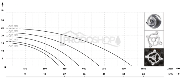 Curba puterii pompei: Pompă submersibilă pentru apă murdară  ZWQ 1800 (230V) cu tocător