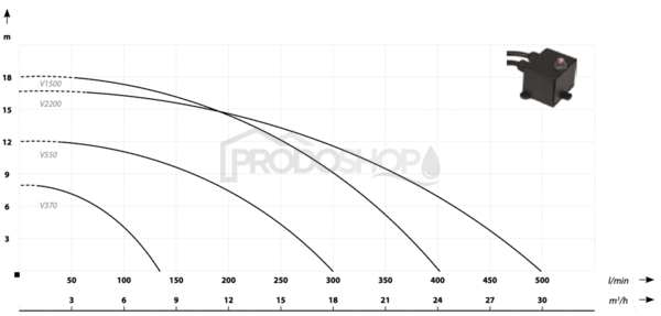 Curba puterii pompei: Set apă murdară - Pompă submersibilă apă murdară V 1500 cu furtun 20m