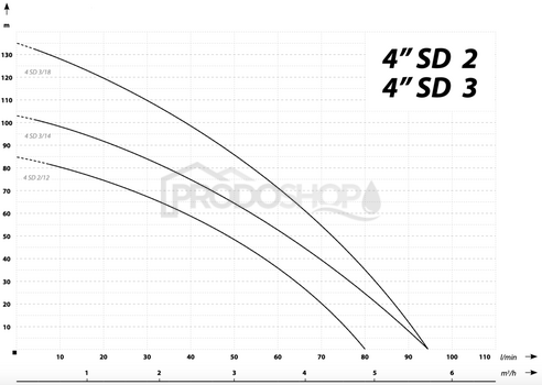 Curba puterii pompei: Centrala automata de apa menajera cu pompa submersibila IBO SDM 2-12 - RTS cu PC- 20 P.