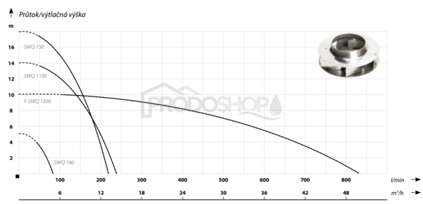 Curba puterii pompei: Set de namol - pompa submersibila de namol SWQ 750 cu furtun de 25m