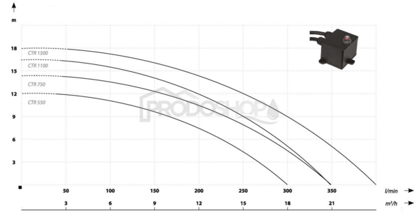 Curba puterii pompei: Set apă murdară - Pompă submersibilă apă murdară CTR 1100 cu furtun 20m