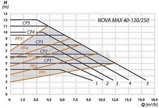 Curba puterii pompei: Pompa electronica de circulatie NOVA MAX 40-120/250