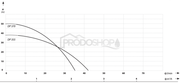 Curba puterii pompei: Pompa autoamorsanta DP 370 cu tub venturi