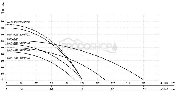 Curba puterii pompei: Hidrofor MHI 1300 inox / 80L  cu IBO PRESS SX