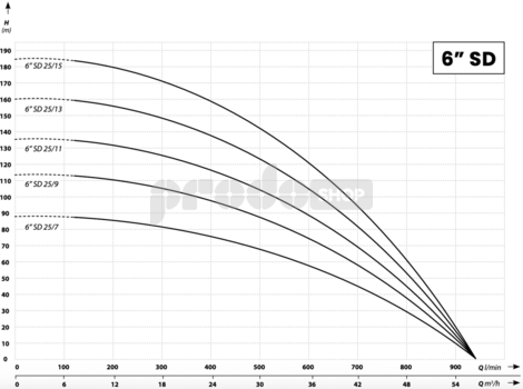 Curba puterii pompei: Pompa submersibila 6SD 25/11 - RTS