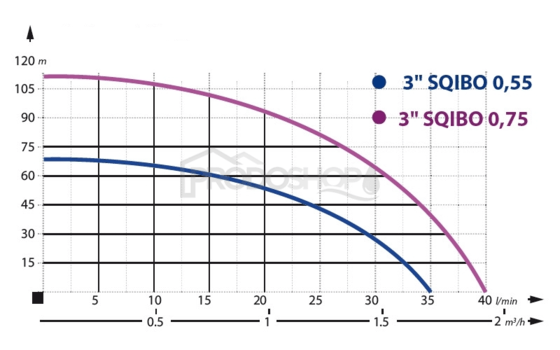 Curba puterii pompei: Centrala de apa de casa cu pompa submersibila 3 SQIBO - 0,75 / 60l