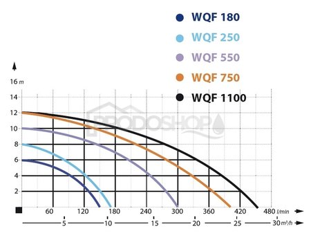 Curba puterii pompei: Set namol - pompa submersibila pentru namol IBO WQF 180 cu furtun 25m