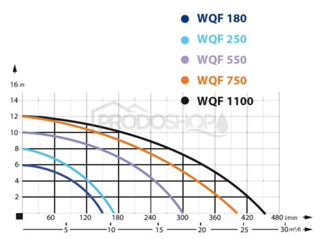 Curba puterii pompei: Set nămol - pompă submersibilă pentru nămol WQF 1100 cu furtun de 20 m