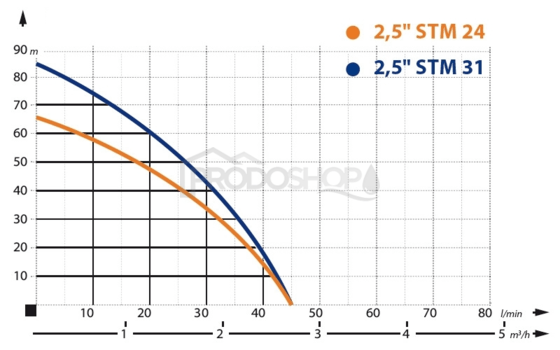 Curba puterii pompei: Pompă submersibilă automată 2,5